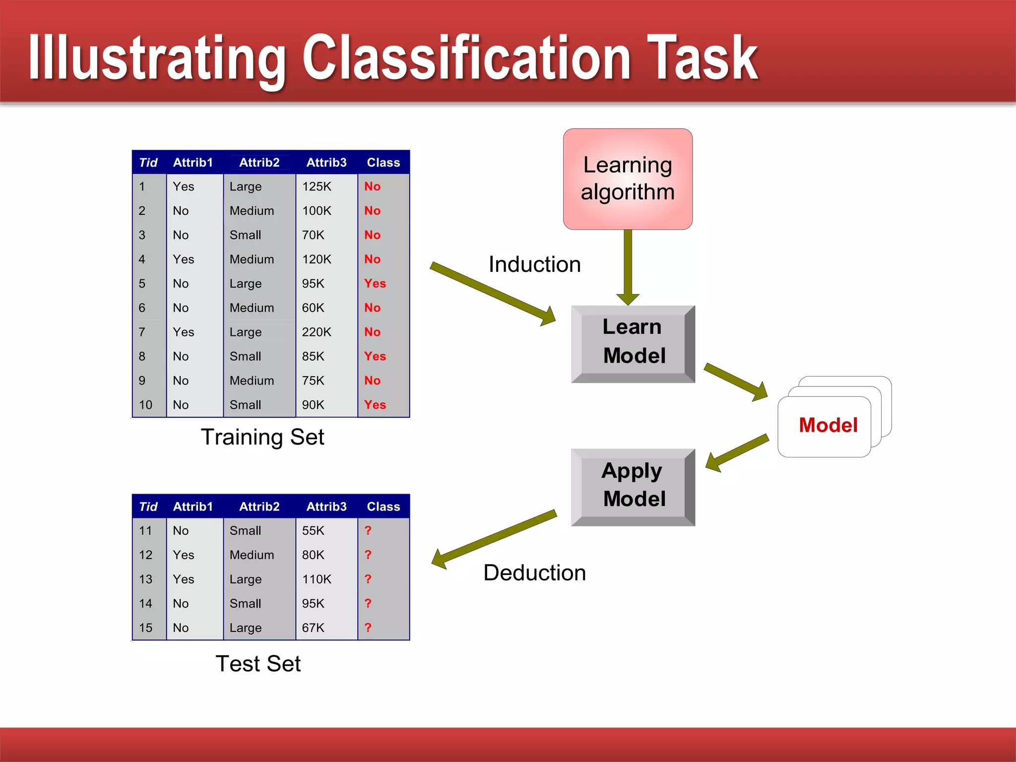 Illustrating Classification Task
Apply
Model
Induction
Deduction
Learn
Model
Model
Tid Attrib1 Attrib2 Attrib3 Class
1 Yes Large 125K No
2 No Medium 100K No
3 No Small 70K No
4 Yes Medium 120K No
5 No Large 95K Yes
6 No Medium 60K No
7 Yes Large 220K No
8 No Small 85K Yes
9 No Medium 75K No
10 No Small 90K Yes
10
Tid Attrib1 Attrib2 Attrib3 Class
11 No Small 55K ?
12 Yes Medium 80K ?
13 Yes Large 110K ?
14 No Small 95K ?
15 No Large 67K ?
10
Test Set
Learning
algorithm
Training Set
 
