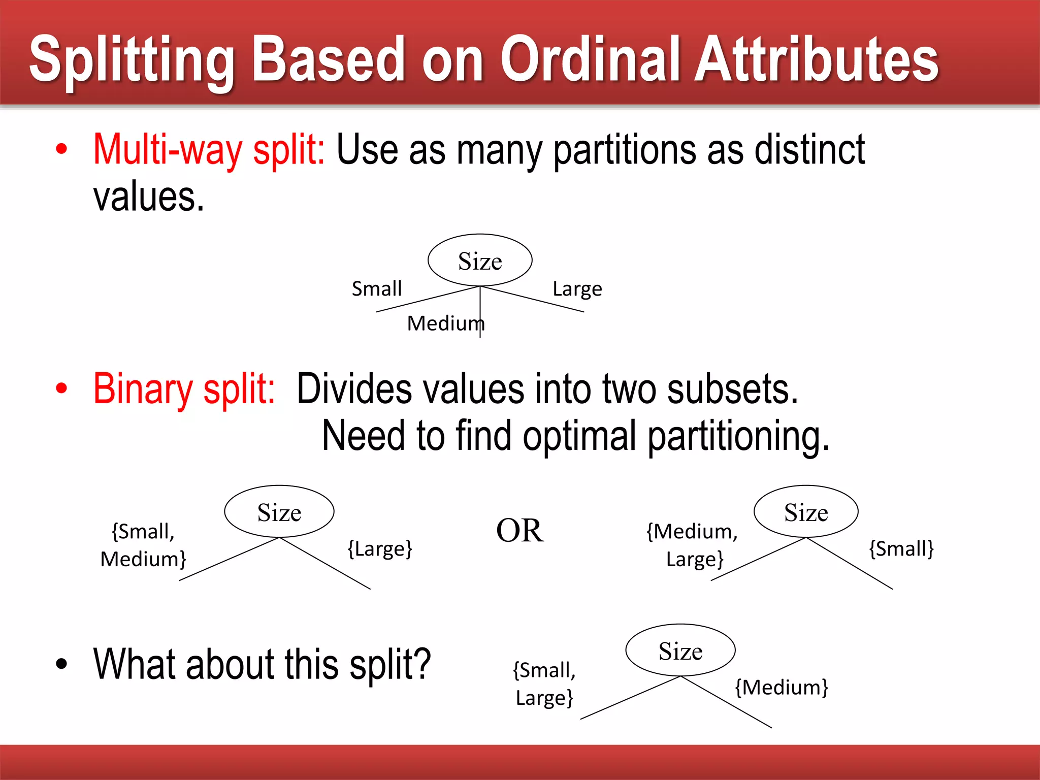 • Multi-way split: Use as many partitions as distinct
values.
• Binary split: Divides values into two subsets.
Need to find optimal partitioning.
• What about this split?
Splitting Based on Ordinal Attributes
Size
Small
Medium
Large
Size
{Medium,
Large} {Small}
Size
{Small,
Medium} {Large}
OR
Size
{Small,
Large} {Medium}
 