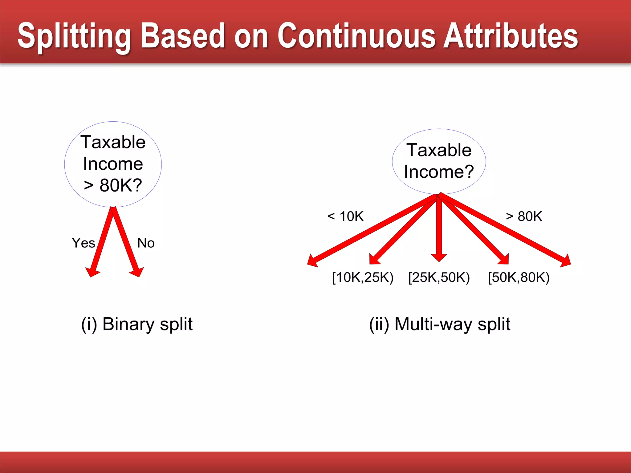 Taxable
Income
> 80K?
Yes No
Taxable
Income?
(i) Binary split (ii) Multi-way split
< 10K
[10K,25K) [25K,50K) [50K,80K)
> 80K
Splitting Based on Continuous Attributes
 