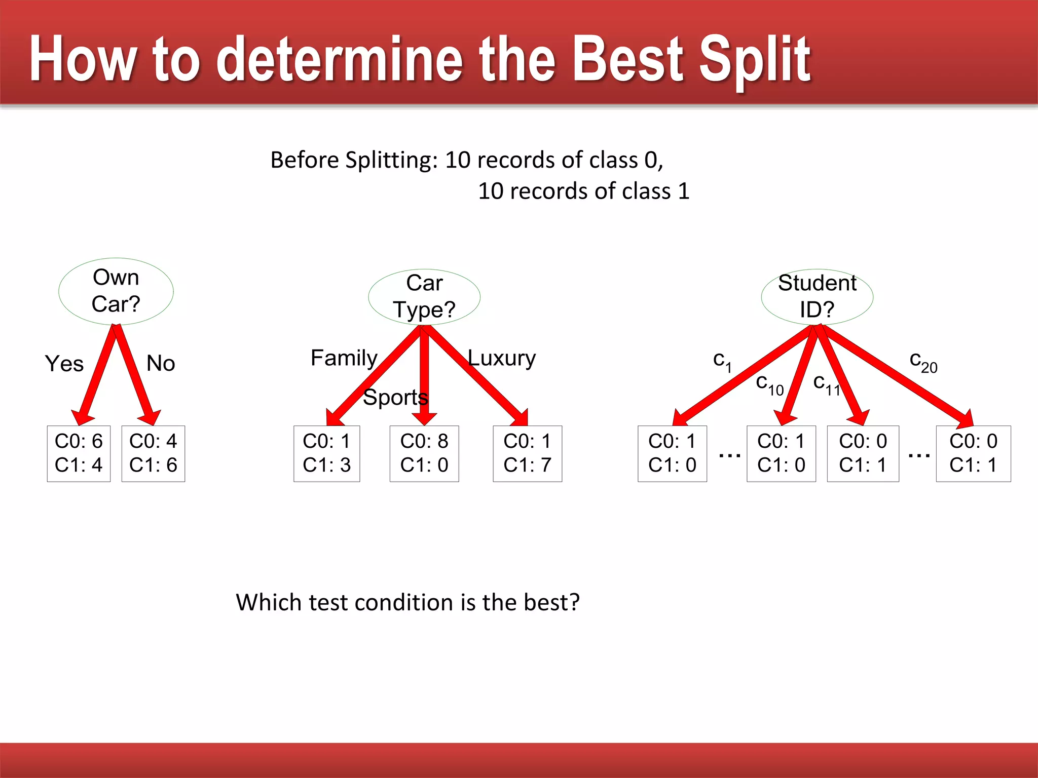 How to determine the Best Split
Own
Car?
C0: 6
C1: 4
C0: 4
C1: 6
C0: 1
C1: 3
C0: 8
C1: 0
C0: 1
C1: 7
Car
Type?
C0: 1
C1: 0
C0: 1
C1: 0
C0: 0
C1: 1
Student
ID?
...
Yes No Family
Sports
Luxury c1
c10
c20
C0: 0
C1: 1
...
c11
Before Splitting: 10 records of class 0,
10 records of class 1
Which test condition is the best?
 