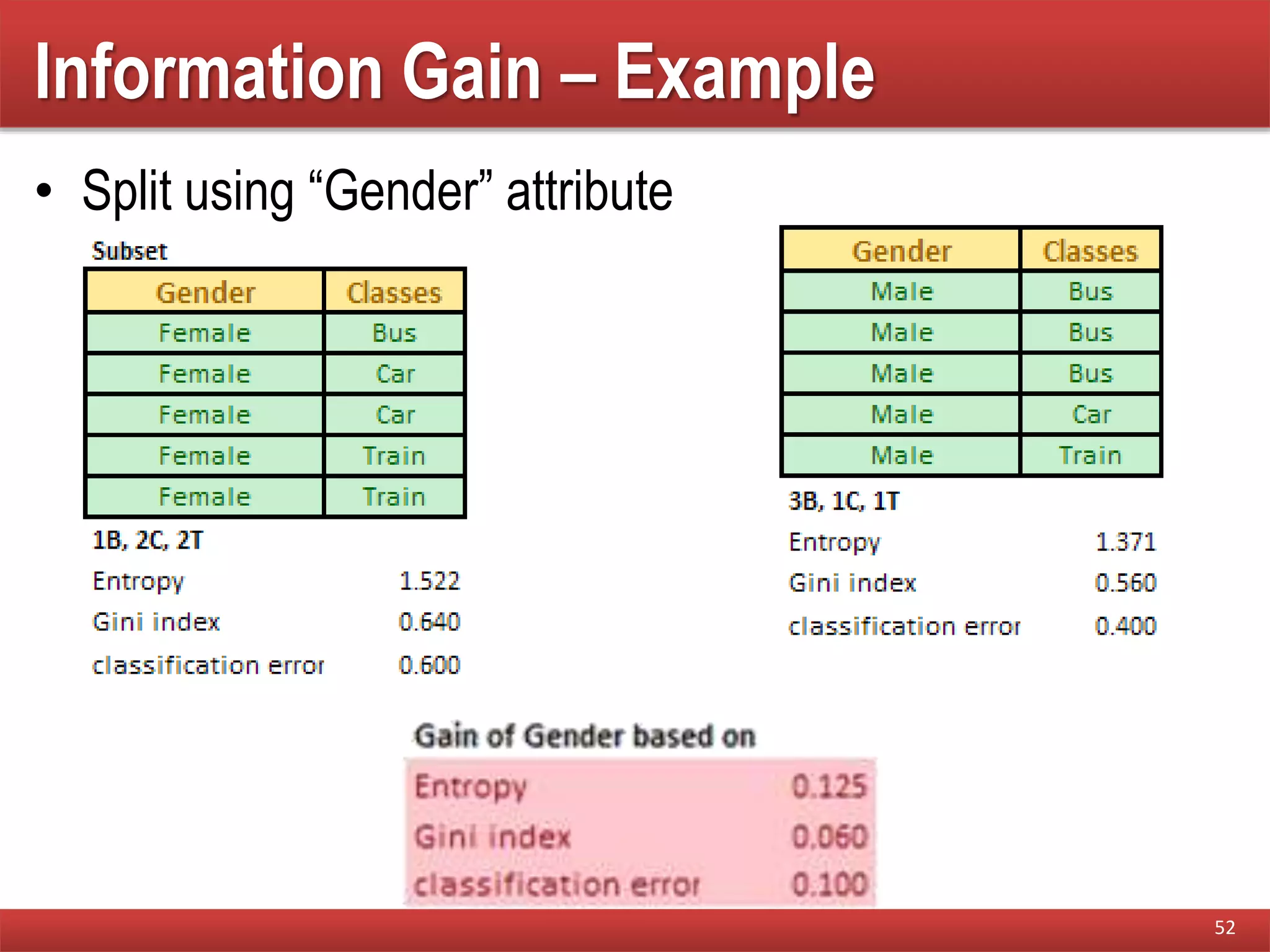 Information Gain – Example
• Split using “Gender” attribute
52
 