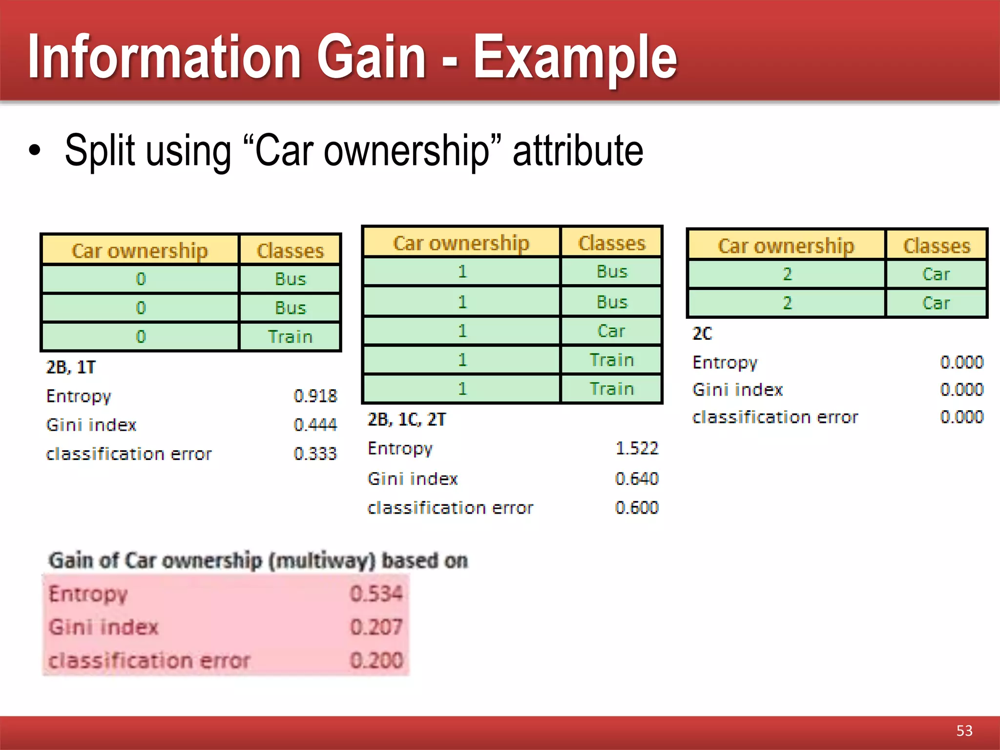 Information Gain - Example
• Split using “Car ownership” attribute
53
 