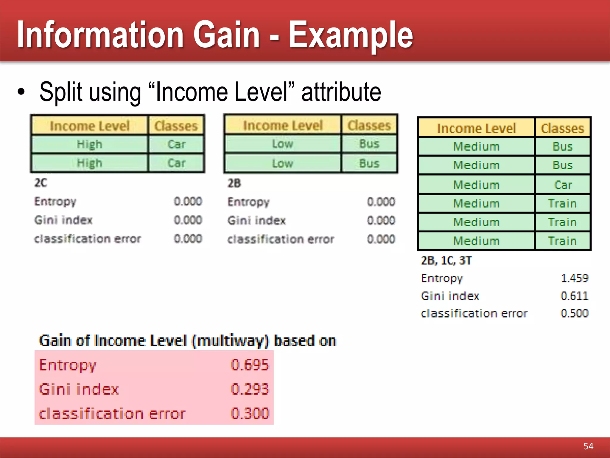 Information Gain - Example
• Split using “Income Level” attribute
54
 
