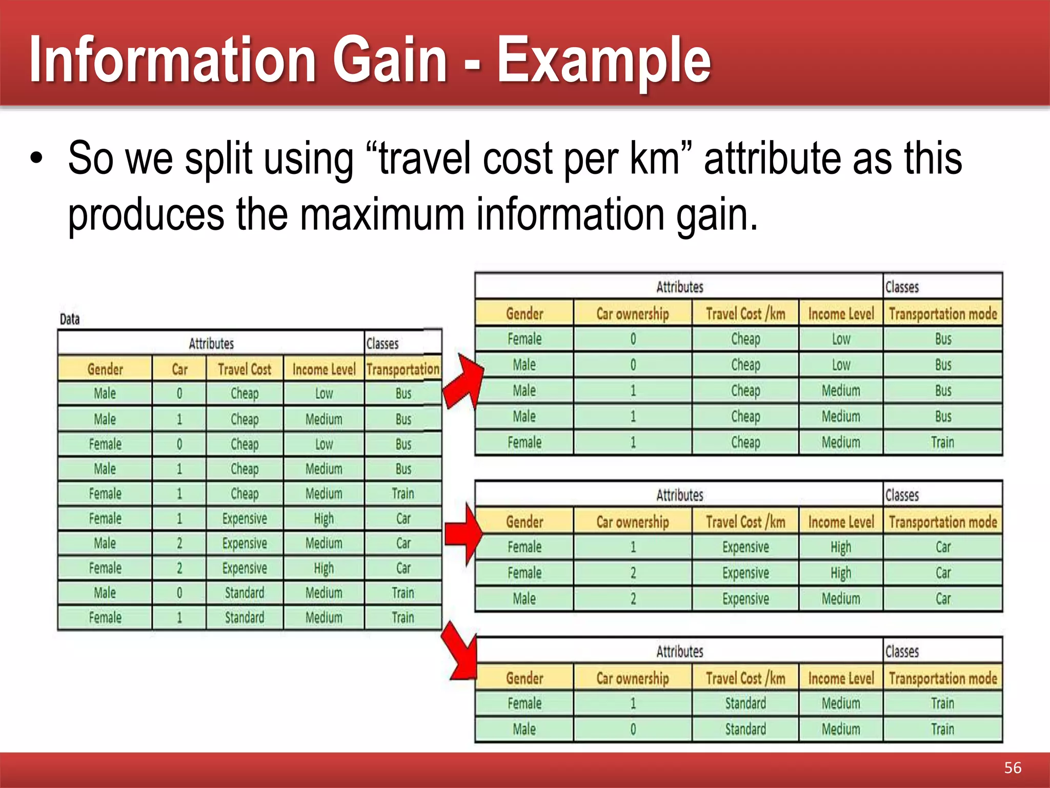 Information Gain - Example
• So we split using “travel cost per km” attribute as this
produces the maximum information gain.
56
 
