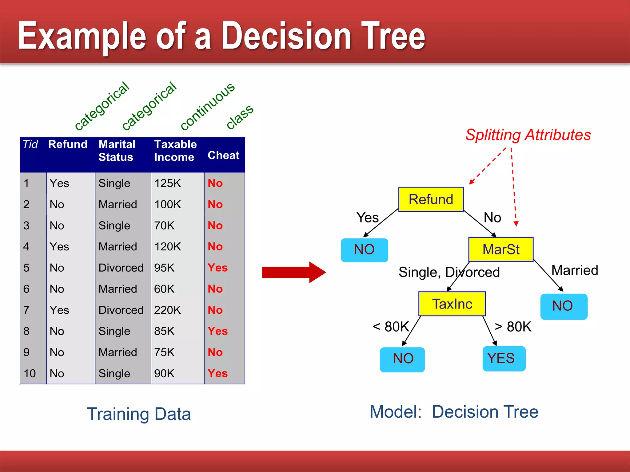 Example of a Decision Tree
Tid Refund Marital
Status
Taxable
Income Cheat
1 Yes Single 125K No
2 No Married 100K No
3 No Single 70K No
4 Yes Married 120K No
5 No Divorced 95K Yes
6 No Married 60K No
7 Yes Divorced 220K No
8 No Single 85K Yes
9 No Married 75K No
10 No Single 90K Yes
10
Refund
MarSt
TaxInc
YESNO
NO
NO
Yes No
MarriedSingle, Divorced
< 80K > 80K
Splitting Attributes
Training Data Model: Decision Tree
 
