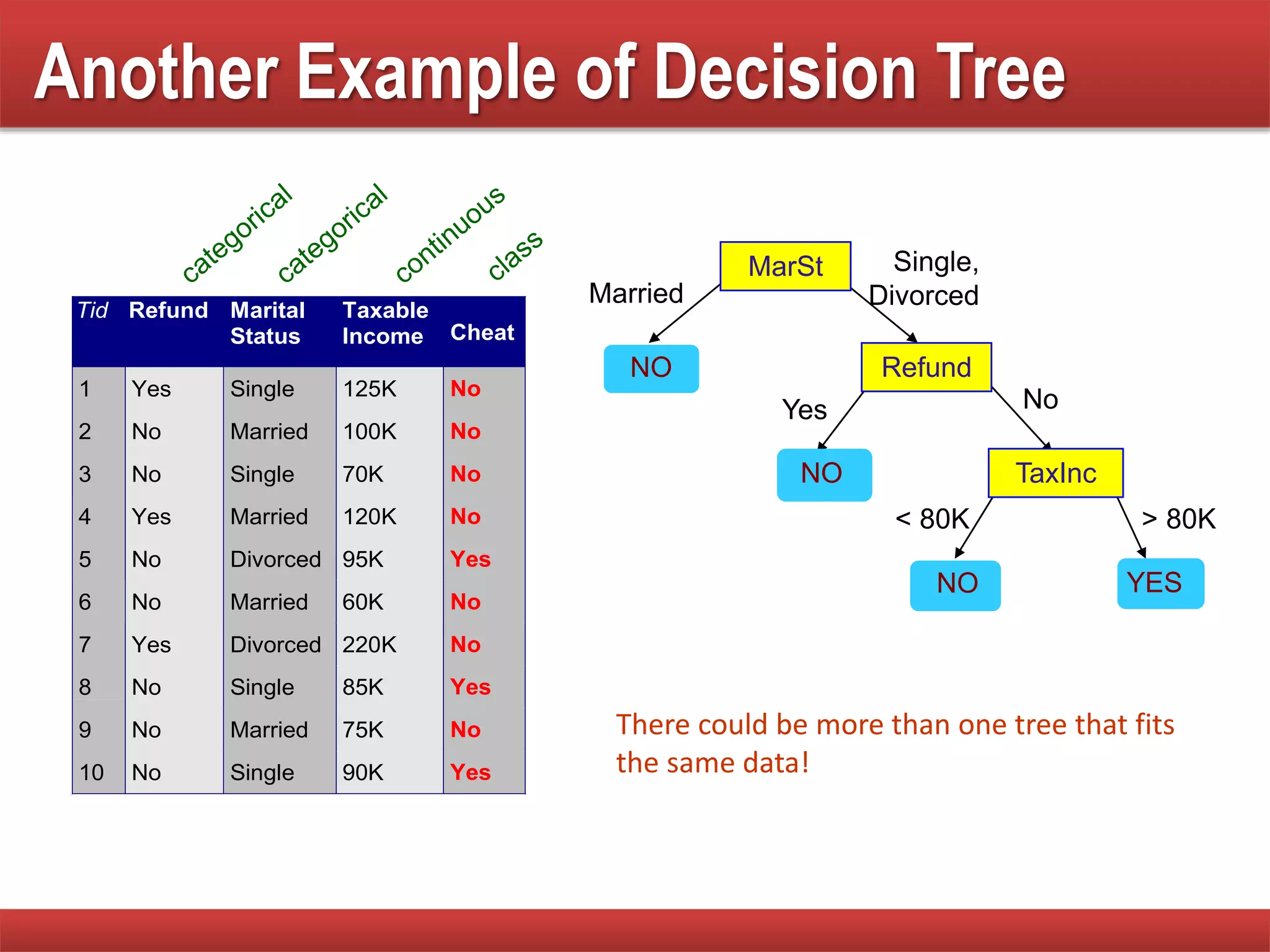 Another Example of Decision Tree
Tid Refund Marital
Status
Taxable
Income Cheat
1 Yes Single 125K No
2 No Married 100K No
3 No Single 70K No
4 Yes Married 120K No
5 No Divorced 95K Yes
6 No Married 60K No
7 Yes Divorced 220K No
8 No Single 85K Yes
9 No Married 75K No
10 No Single 90K Yes
10
MarSt
Refund
TaxInc
YESNO
NO
NO
Yes No
Married
Single,
Divorced
< 80K > 80K
There could be more than one tree that fits
the same data!
 