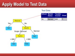 Apply Model to Test Data
Refund
MarSt
TaxInc
YESNO
NO
NO
Yes No
MarriedSingle, Divorced
< 80K > 80K
Refund Marital
Status
Taxable
Income Cheat
No Married 80K ?
10
Test Data
 