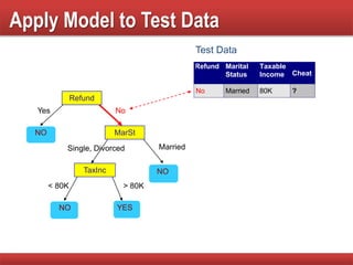 Apply Model to Test Data
Refund
MarSt
TaxInc
YESNO
NO
NO
Yes No
MarriedSingle, Divorced
< 80K > 80K
Refund Marital
Status
Taxable
Income Cheat
No Married 80K ?
10
Test Data
 