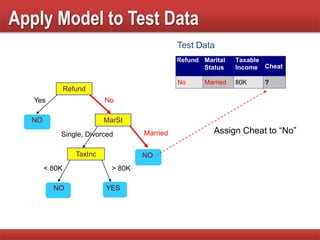 Apply Model to Test Data
Refund
MarSt
TaxInc
YESNO
NO
NO
Yes No
MarriedSingle, Divorced
< 80K > 80K
Refund Marital
Status
Taxable
Income Cheat
No Married 80K ?
10
Test Data
Assign Cheat to “No”
 