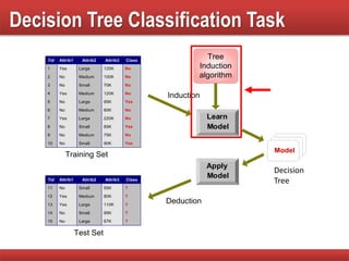 Decision Tree Classification Task
Apply
Model
Induction
Deduction
Learn
Model
Model
Tid Attrib1 Attrib2 Attrib3 Class
1 Yes Large 125K No
2 No Medium 100K No
3 No Small 70K No
4 Yes Medium 120K No
5 No Large 95K Yes
6 No Medium 60K No
7 Yes Large 220K No
8 No Small 85K Yes
9 No Medium 75K No
10 No Small 90K Yes
10
Tid Attrib1 Attrib2 Attrib3 Class
11 No Small 55K ?
12 Yes Medium 80K ?
13 Yes Large 110K ?
14 No Small 95K ?
15 No Large 67K ?
10
Test Set
Tree
Induction
algorithm
Training Set
Decision
Tree
 