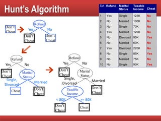 Hunt’s Algorithm
Don’t
Cheat
Refund
Don’t
Cheat
Don’t
Cheat
Yes No
Refund
Don’t
Cheat
Yes No
Marital
Status
Don’t
Cheat
Cheat
Single,
Divorced
Married
Taxable
Income
Don’t
Cheat
< 80K >= 80K
Refund
Don’t
Cheat
Yes No
Marital
Status
Don’t
Cheat
Cheat
Single,
Divorced
Married
Tid Refund Marital
Status
Taxable
Income Cheat
1 Yes Single 125K No
2 No Married 100K No
3 No Single 70K No
4 Yes Married 120K No
5 No Divorced 95K Yes
6 No Married 60K No
7 Yes Divorced 220K No
8 No Single 85K Yes
9 No Married 75K No
10 No Single 90K Yes
10
 