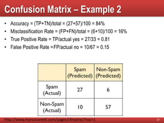 Confusion Matrix – Example 2
• Accuracy = (TP+TN)/total = (27+57)/100 = 84%
• Misclassification Rate = (FP+FN)/total = (6+10)/100 = 16%
• True Positive Rate = TP/actual yes = 27/33 = 0.81
• False Positive Rate =FP/actual no = 10/67 = 0.15
27http://www.marcovanetti.com/pages/cfmatrix/?noc=1
 