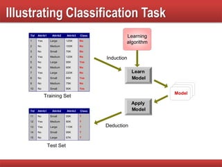 Illustrating Classification Task
Apply
Model
Induction
Deduction
Learn
Model
Model
Tid Attrib1 Attrib2 Attrib3 Class
1 Yes Large 125K No
2 No Medium 100K No
3 No Small 70K No
4 Yes Medium 120K No
5 No Large 95K Yes
6 No Medium 60K No
7 Yes Large 220K No
8 No Small 85K Yes
9 No Medium 75K No
10 No Small 90K Yes
10
Tid Attrib1 Attrib2 Attrib3 Class
11 No Small 55K ?
12 Yes Medium 80K ?
13 Yes Large 110K ?
14 No Small 95K ?
15 No Large 67K ?
10
Test Set
Learning
algorithm
Training Set
 