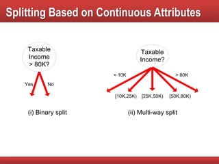 Taxable
Income
> 80K?
Yes No
Taxable
Income?
(i) Binary split (ii) Multi-way split
< 10K
[10K,25K) [25K,50K) [50K,80K)
> 80K
Splitting Based on Continuous Attributes
 