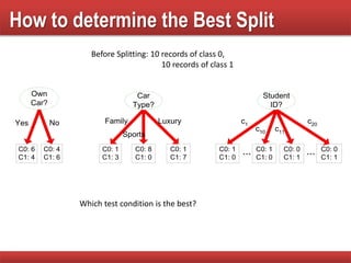 How to determine the Best Split
Own
Car?
C0: 6
C1: 4
C0: 4
C1: 6
C0: 1
C1: 3
C0: 8
C1: 0
C0: 1
C1: 7
Car
Type?
C0: 1
C1: 0
C0: 1
C1: 0
C0: 0
C1: 1
Student
ID?
...
Yes No Family
Sports
Luxury c1
c10
c20
C0: 0
C1: 1
...
c11
Before Splitting: 10 records of class 0,
10 records of class 1
Which test condition is the best?
 