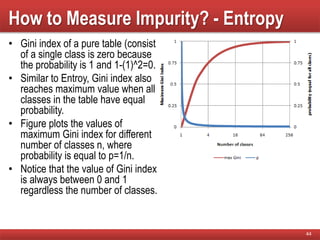 How to Measure Impurity? - Entropy
• Gini index of a pure table (consist
of a single class is zero because
the probability is 1 and 1-(1)^2=0.
• Similar to Entroy, Gini index also
reaches maximum value when all
classes in the table have equal
probability.
• Figure plots the values of
maximum Gini index for different
number of classes n, where
probability is equal to p=1/n.
• Notice that the value of Gini index
is always between 0 and 1
regardless the number of classes.
44
 