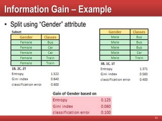 Information Gain – Example
• Split using “Gender” attribute
52
 