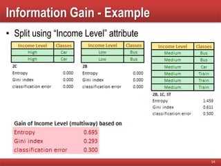 Information Gain - Example
• Split using “Income Level” attribute
54
 