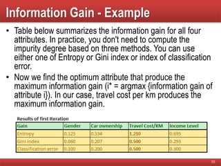 Information Gain - Example
• Table below summarizes the information gain for all four
attributes. In practice, you don't need to compute the
impurity degree based on three methods. You can use
either one of Entropy or Gini index or index of classification
error.
• Now we find the optimum attribute that produce the
maximum information gain (i* = argmax {information gain of
attribute i}). In our case, travel cost per km produces the
maximum information gain.
55
 