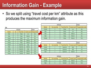 Information Gain - Example
• So we split using “travel cost per km” attribute as this
produces the maximum information gain.
56
 