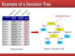 Example of a Decision Tree
Tid Refund Marital
Status
Taxable
Income Cheat
1 Yes Single 125K No
2 No Married 100K No
3 No Single 70K No
4 Yes Married 120K No
5 No Divorced 95K Yes
6 No Married 60K No
7 Yes Divorced 220K No
8 No Single 85K Yes
9 No Married 75K No
10 No Single 90K Yes
10
Refund
MarSt
TaxInc
YESNO
NO
NO
Yes No
MarriedSingle, Divorced
< 80K > 80K
Splitting Attributes
Training Data Model: Decision Tree
 