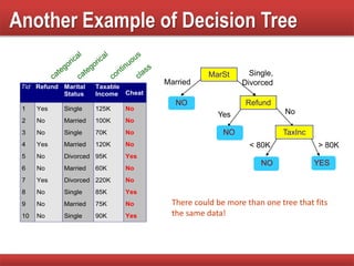 Another Example of Decision Tree
Tid Refund Marital
Status
Taxable
Income Cheat
1 Yes Single 125K No
2 No Married 100K No
3 No Single 70K No
4 Yes Married 120K No
5 No Divorced 95K Yes
6 No Married 60K No
7 Yes Divorced 220K No
8 No Single 85K Yes
9 No Married 75K No
10 No Single 90K Yes
10
MarSt
Refund
TaxInc
YESNO
NO
NO
Yes No
Married
Single,
Divorced
< 80K > 80K
There could be more than one tree that fits
the same data!
 