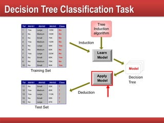 Decision Tree Classification Task
Apply
Model
Induction
Deduction
Learn
Model
Model
Tid Attrib1 Attrib2 Attrib3 Class
1 Yes Large 125K No
2 No Medium 100K No
3 No Small 70K No
4 Yes Medium 120K No
5 No Large 95K Yes
6 No Medium 60K No
7 Yes Large 220K No
8 No Small 85K Yes
9 No Medium 75K No
10 No Small 90K Yes
10
Tid Attrib1 Attrib2 Attrib3 Class
11 No Small 55K ?
12 Yes Medium 80K ?
13 Yes Large 110K ?
14 No Small 95K ?
15 No Large 67K ?
10
Test Set
Tree
Induction
algorithm
Training Set
Decision
Tree
 