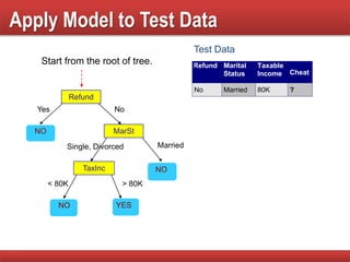 Apply Model to Test Data
Refund
MarSt
TaxInc
YESNO
NO
NO
Yes No
MarriedSingle, Divorced
< 80K > 80K
Refund Marital
Status
Taxable
Income Cheat
No Married 80K ?
10
Test Data
Start from the root of tree.
 