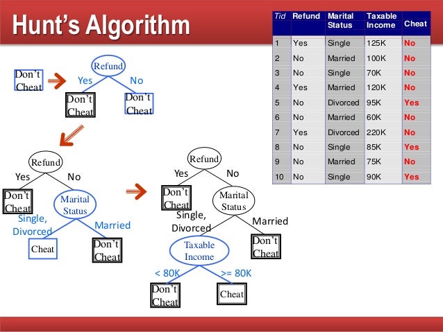 Classification in data mining