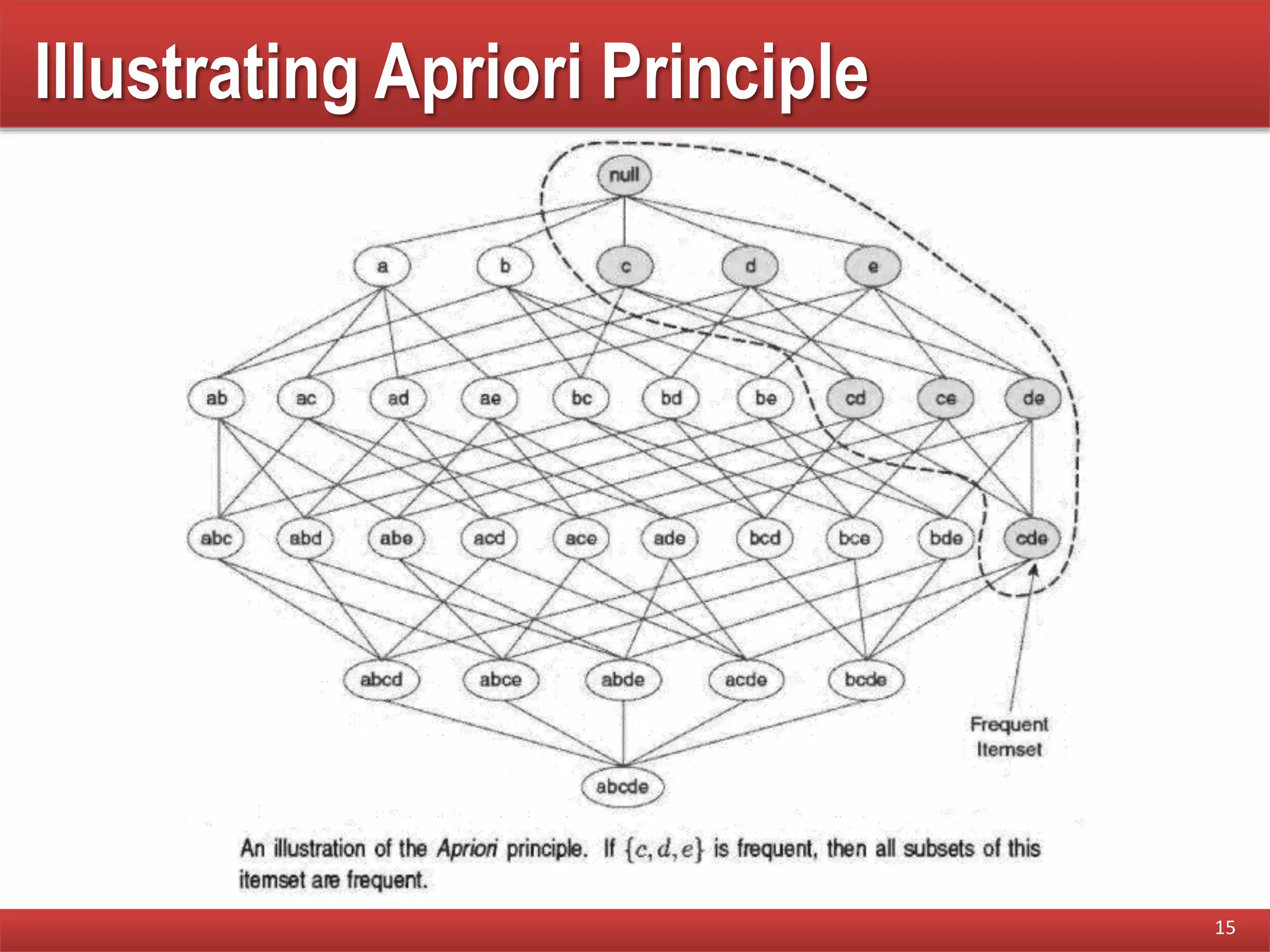 Illustrating Apriori Principle
15
 