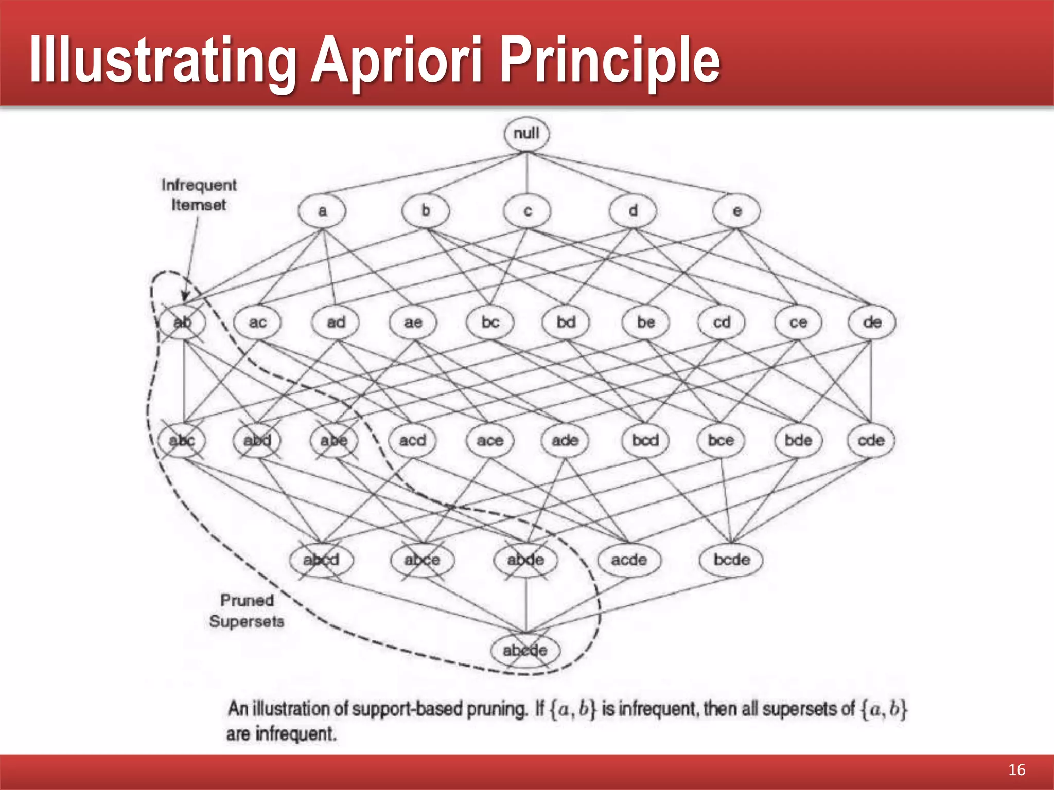 Illustrating Apriori Principle
16
 