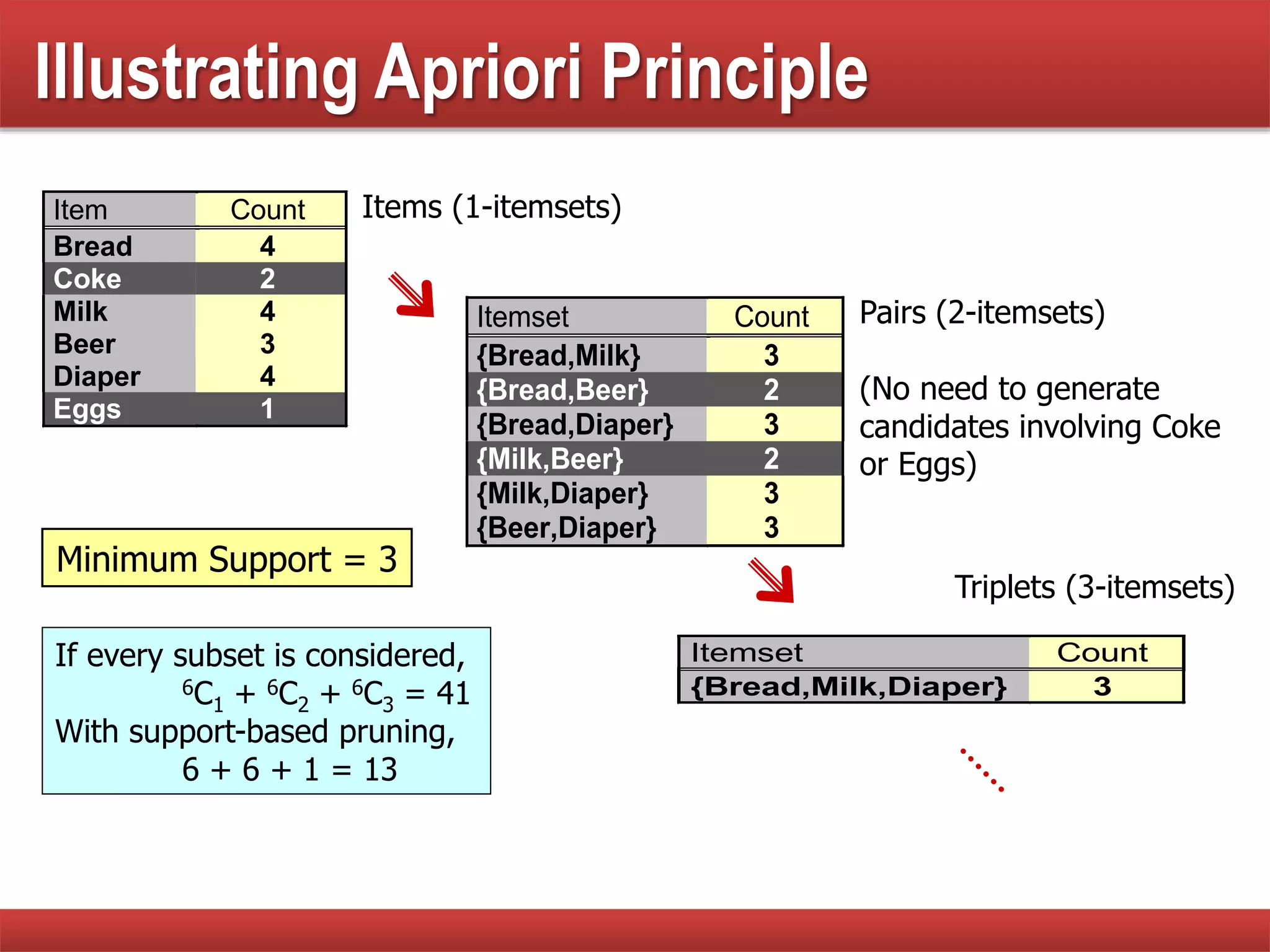 Illustrating Apriori Principle
Item Count
Bread 4
Coke 2
Milk 4
Beer 3
Diaper 4
Eggs 1
Itemset Count
{Bread,Milk} 3
{Bread,Beer} 2
{Bread,Diaper} 3
{Milk,Beer} 2
{Milk,Diaper} 3
{Beer,Diaper} 3
Itemset Count
{Bread,Milk,Diaper} 3
Items (1-itemsets)
Pairs (2-itemsets)
(No need to generate
candidates involving Coke
or Eggs)
Triplets (3-itemsets)
Minimum Support = 3
If every subset is considered,
6C1 + 6C2 + 6C3 = 41
With support-based pruning,
6 + 6 + 1 = 13
 