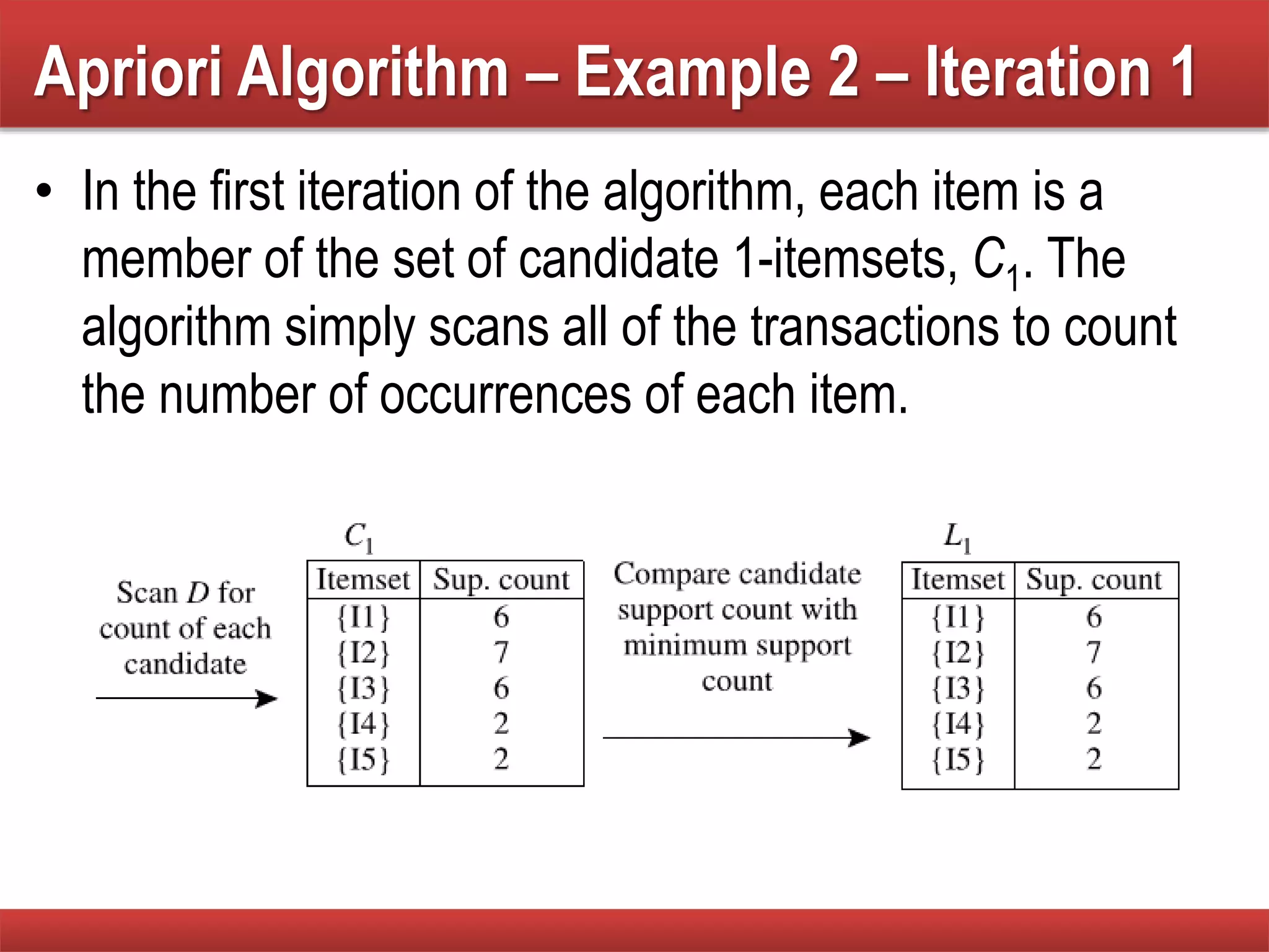 Apriori Algorithm – Example 2 – Iteration 1
• In the first iteration of the algorithm, each item is a
member of the set of candidate 1-itemsets, C1. The
algorithm simply scans all of the transactions to count
the number of occurrences of each item.
 