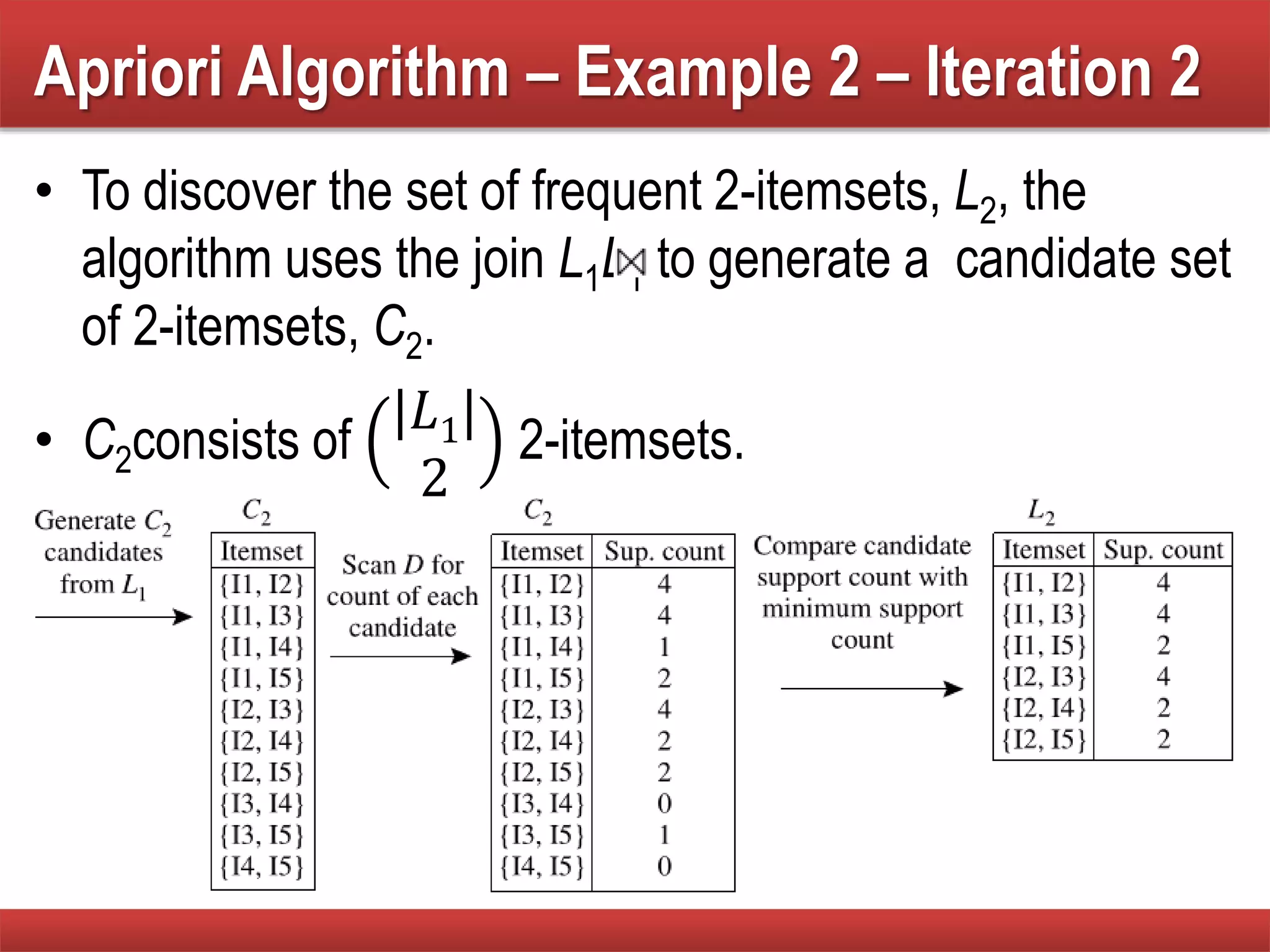 Apriori Algorithm – Example 2 – Iteration 2
• To discover the set of frequent 2-itemsets, L2, the
algorithm uses the join L1L1 to generate a candidate set
of 2-itemsets, C2.
• C2consists of
|𝐿1|
2
2-itemsets.
 
