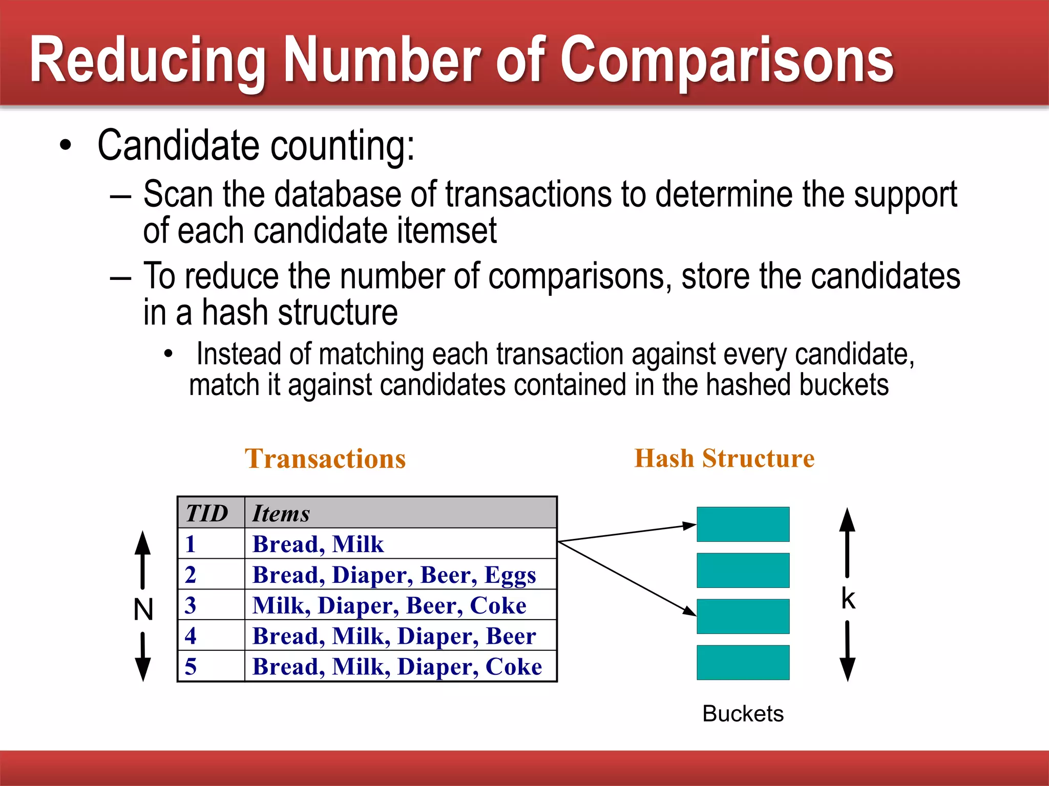 Reducing Number of Comparisons
• Candidate counting:
– Scan the database of transactions to determine the support
of each candidate itemset
– To reduce the number of comparisons, store the candidates
in a hash structure
• Instead of matching each transaction against every candidate,
match it against candidates contained in the hashed buckets
TID Items
1 Bread, Milk
2 Bread, Diaper, Beer, Eggs
3 Milk, Diaper, Beer, Coke
4 Bread, Milk, Diaper, Beer
5 Bread, Milk, Diaper, Coke
N
Transactions Hash Structure
k
Buckets
 