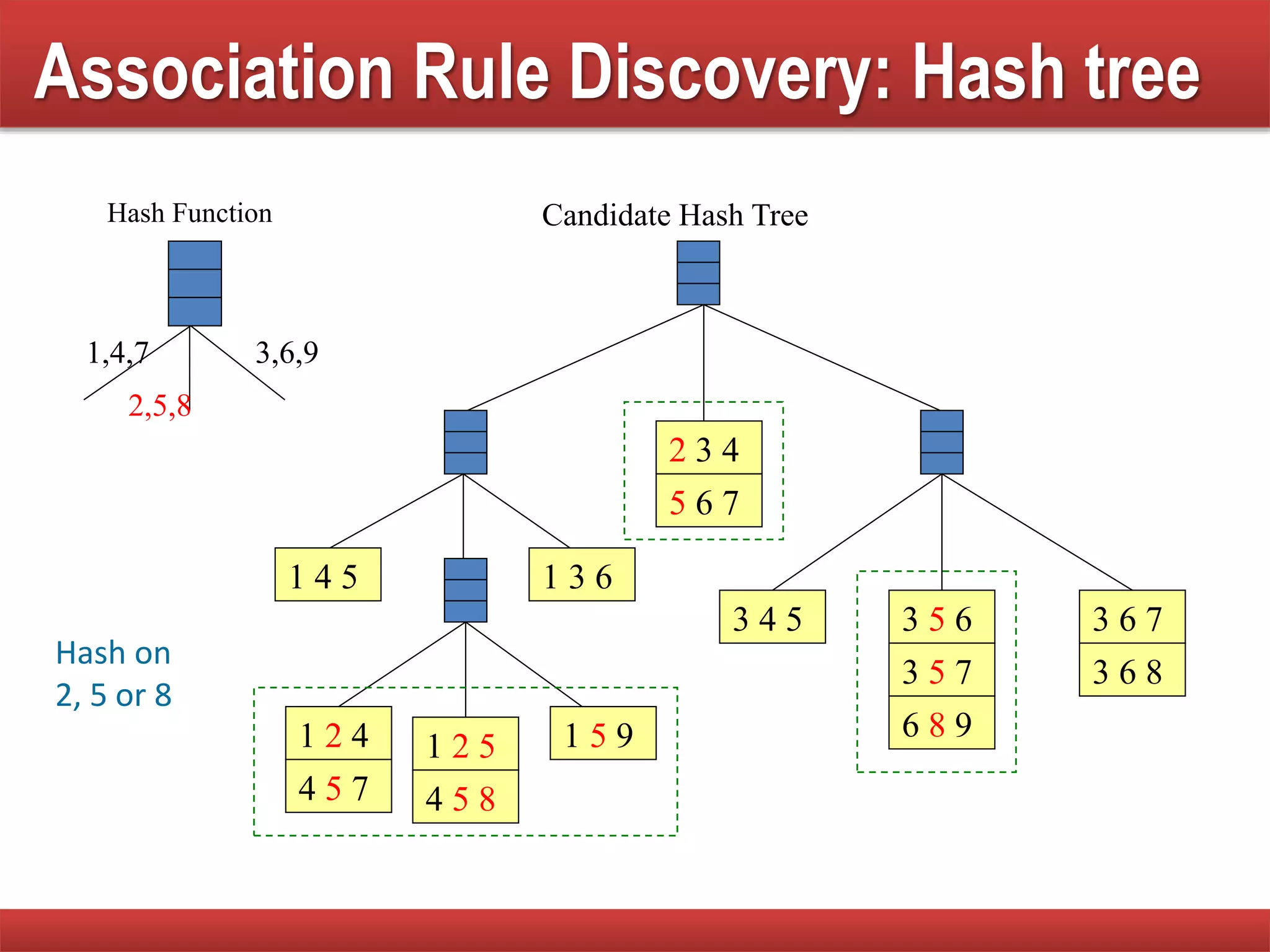 Association Rule Discovery: Hash tree
1 5 9
1 4 5 1 3 6
3 4 5 3 6 7
3 6 8
3 5 6
3 5 7
6 8 9
2 3 4
5 6 7
1 2 4
4 5 7
1 2 5
4 5 8
1,4,7
2,5,8
3,6,9
Hash Function Candidate Hash Tree
Hash on
2, 5 or 8
 