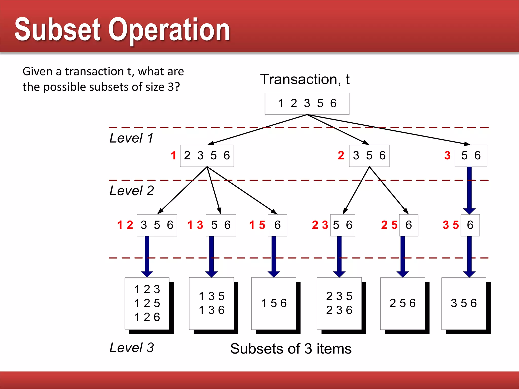 Subset Operation
1 2 3 5 6
Transaction, t
2 3 5 61 3 5 62
5 61 33 5 61 2 61 5 5 62 3 62 5
5 63
1 2 3
1 2 5
1 2 6
1 3 5
1 3 6
1 5 6
2 3 5
2 3 6
2 5 6 3 5 6
Subsets of 3 items
Level 1
Level 2
Level 3
63 5
Given a transaction t, what are
the possible subsets of size 3?
 