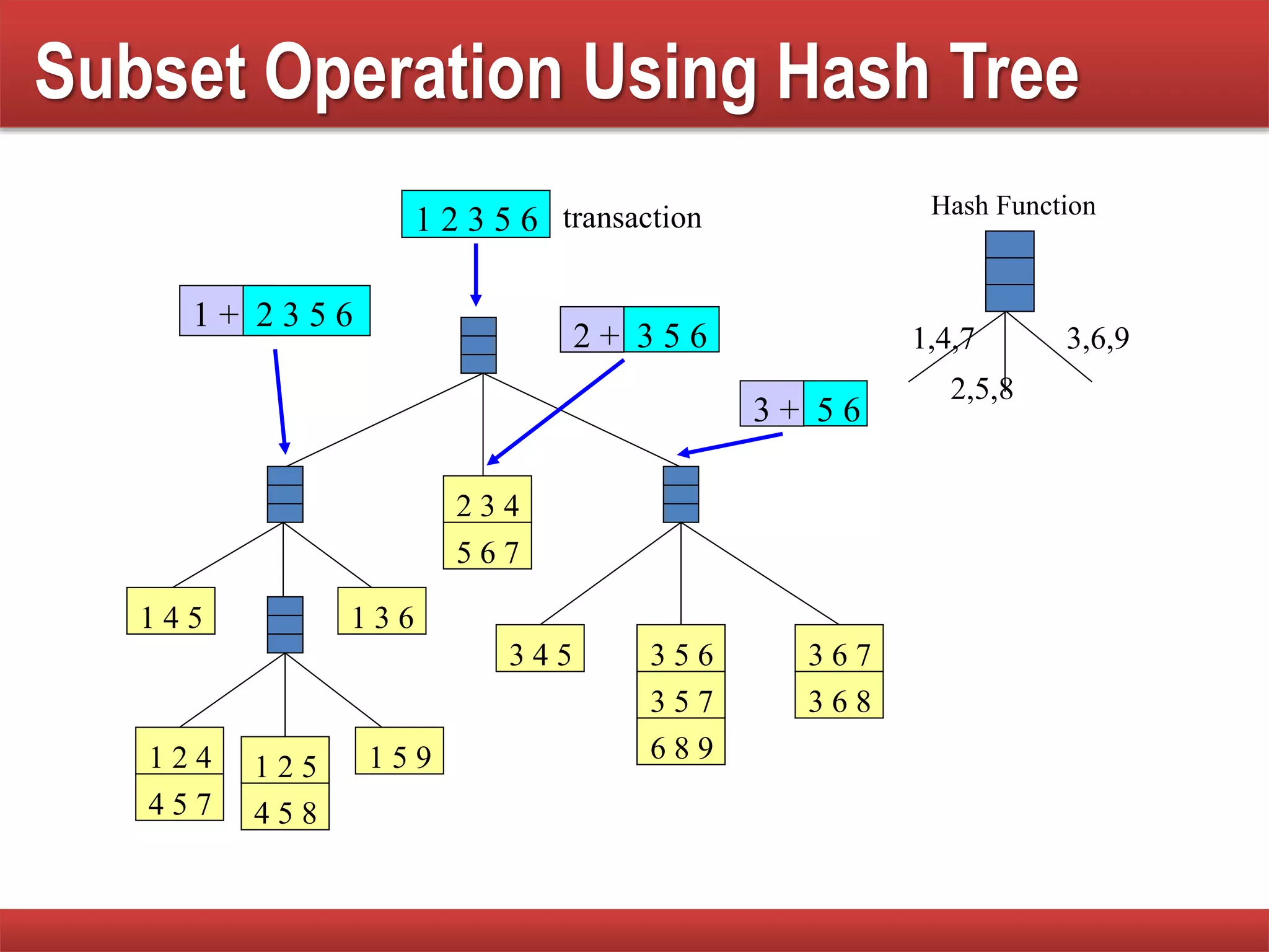 Subset Operation Using Hash Tree
1 5 9
1 4 5 1 3 6
3 4 5 3 6 7
3 6 8
3 5 6
3 5 7
6 8 9
2 3 4
5 6 7
1 2 4
4 5 7
1 2 5
4 5 8
1 2 3 5 6
1 + 2 3 5 6
3 5 62 +
5 63 +
1,4,7
2,5,8
3,6,9
Hash Functiontransaction
 