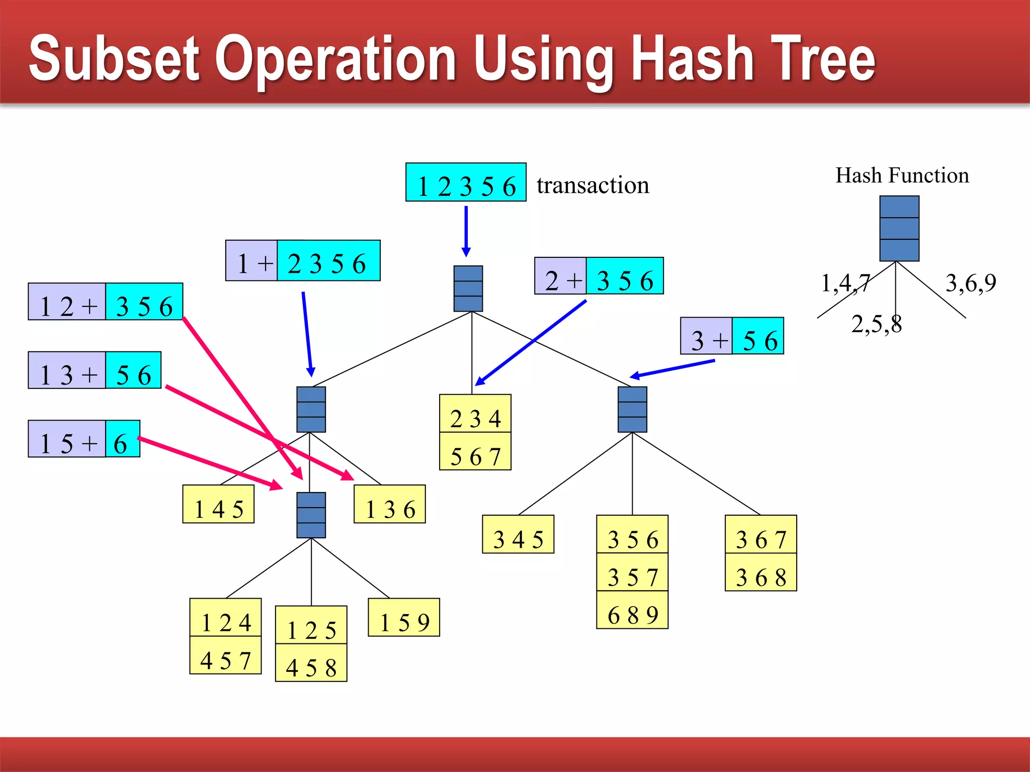 Subset Operation Using Hash Tree
1 5 9
1 4 5 1 3 6
3 4 5 3 6 7
3 6 8
3 5 6
3 5 7
6 8 9
2 3 4
5 6 7
1 2 4
4 5 7
1 2 5
4 5 8
1,4,7
2,5,8
3,6,9
Hash Function
1 2 3 5 6
3 5 61 2 +
5 61 3 +
61 5 +
3 5 62 +
5 63 +
1 + 2 3 5 6
transaction
 