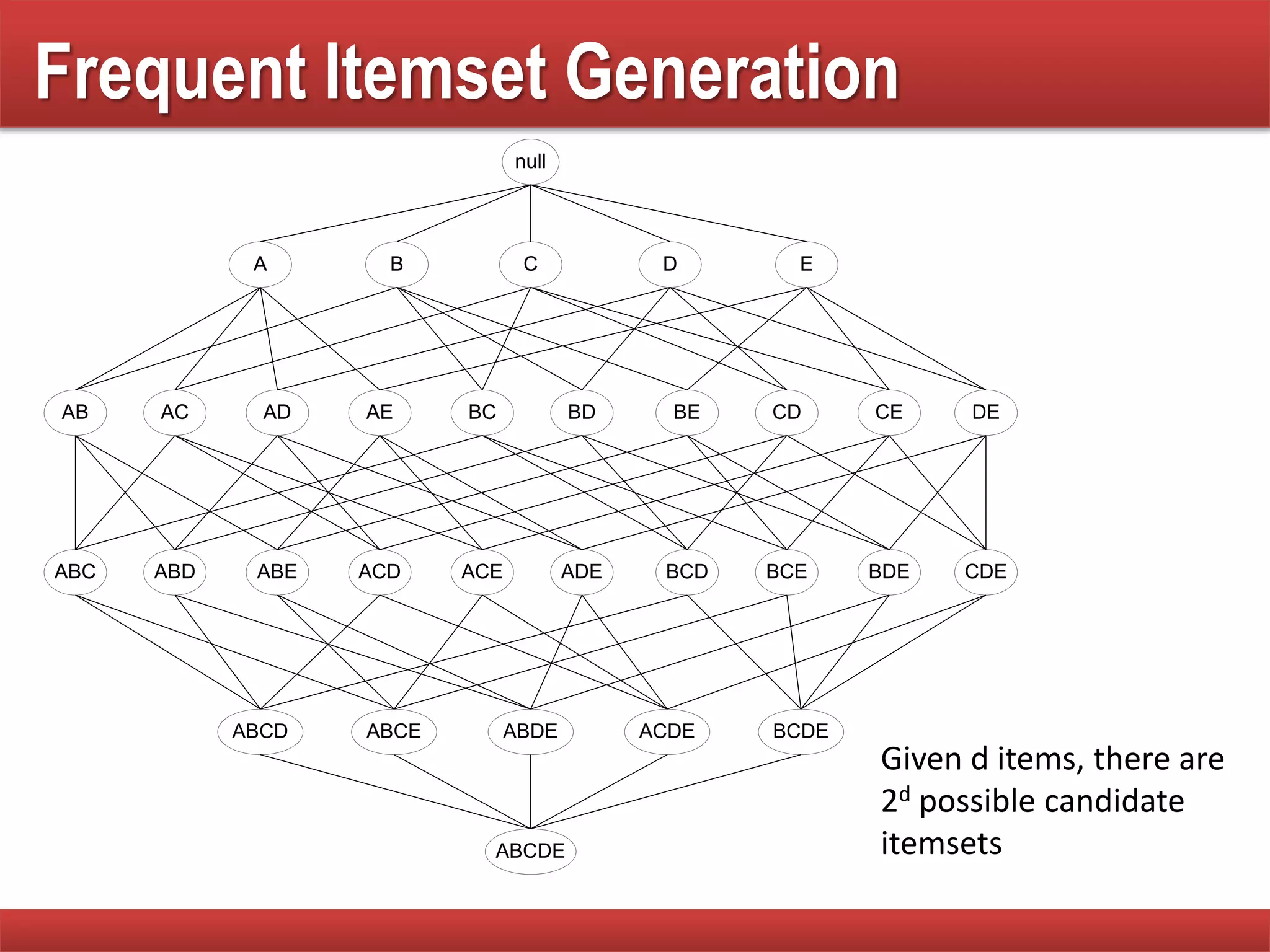 Frequent Itemset Generation
null
AB AC AD AE BC BD BE CD CE DE
A B C D E
ABC ABD ABE ACD ACE ADE BCD BCE BDE CDE
ABCD ABCE ABDE ACDE BCDE
ABCDE
Given d items, there are
2d possible candidate
itemsets
 