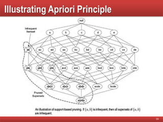 Illustrating Apriori Principle
16
 