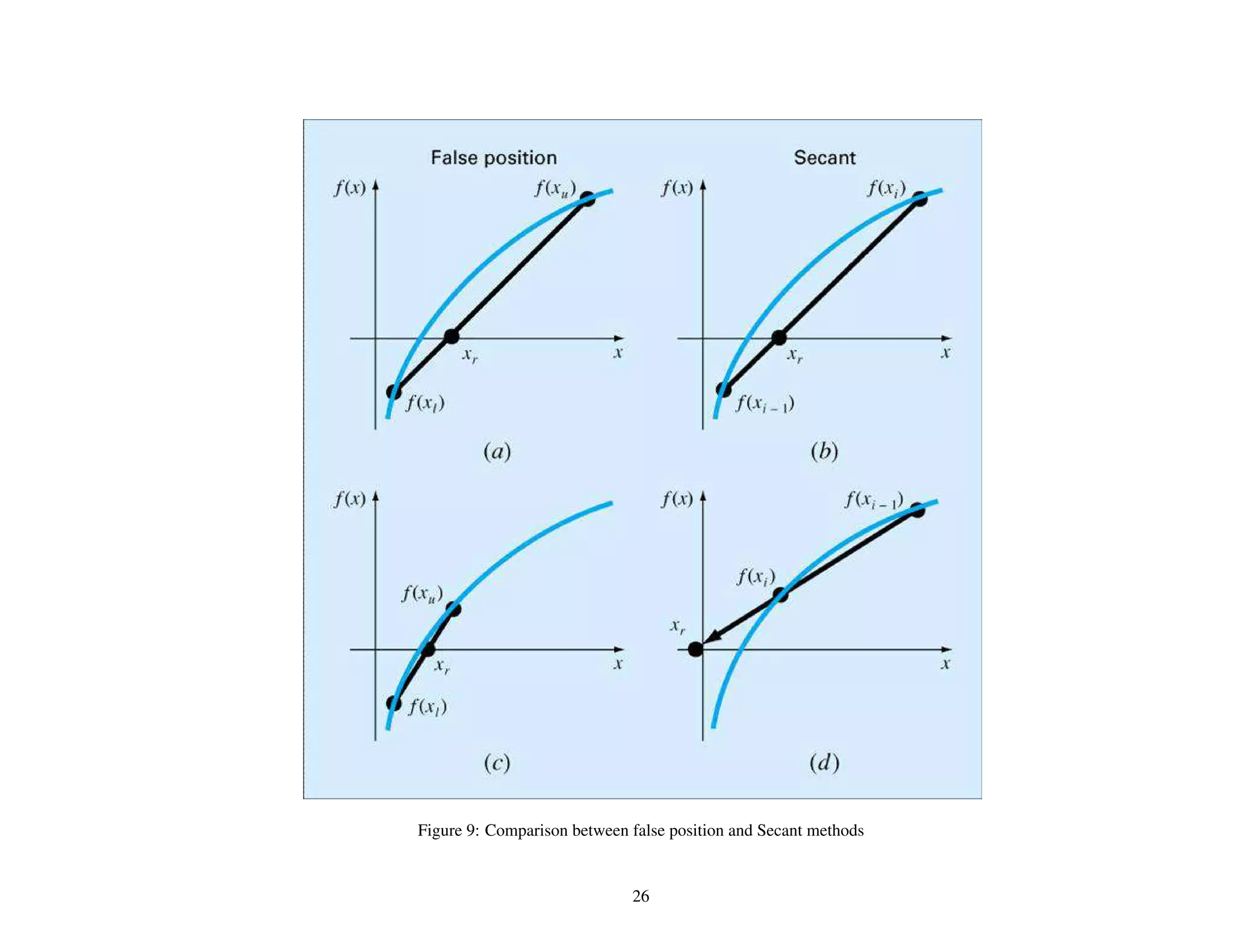 Figure 9: Comparison between false position and Secant methods
26
 