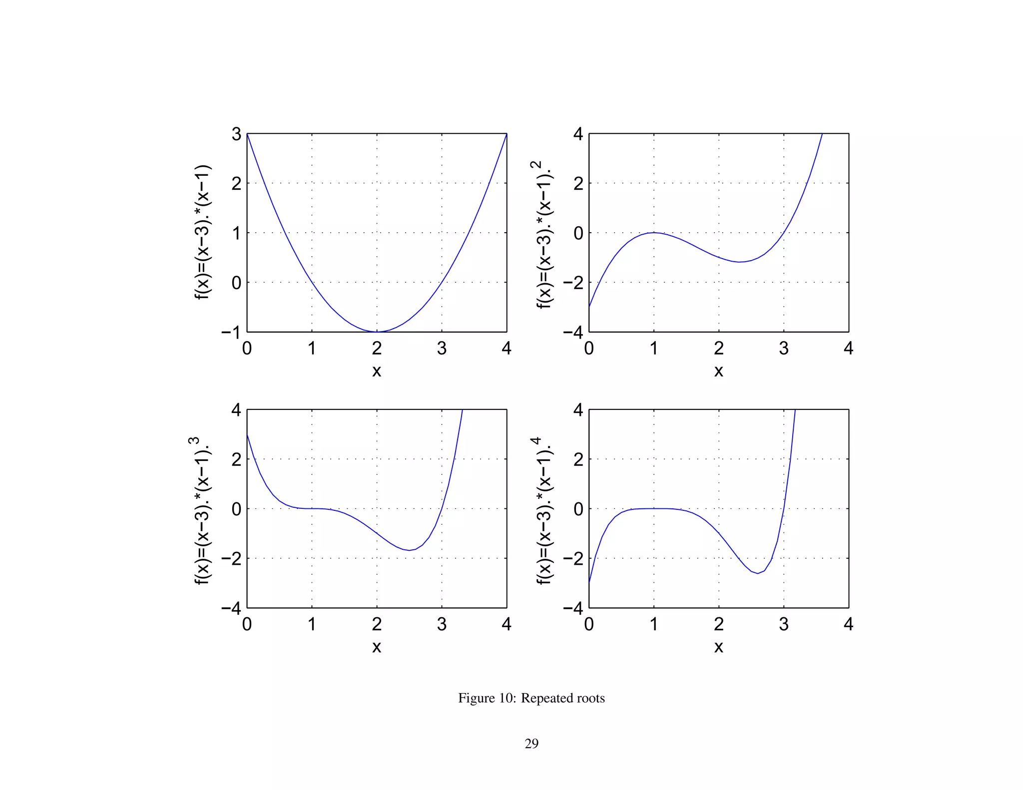 0 1 2 3 4
−1
0
1
2
3
x
f(x)=(x−3).*(x−1)
0 1 2 3 4
−4
−2
0
2
4
x
f(x)=(x−3).*(x−1).
2
0 1 2 3 4
−4
−2
0
2
4
x
f(x)=(x−3).*(x−1).
3
0 1 2 3 4
−4
−2
0
2
4
x
f(x)=(x−3).*(x−1).
4
Figure 10: Repeated roots
29
 