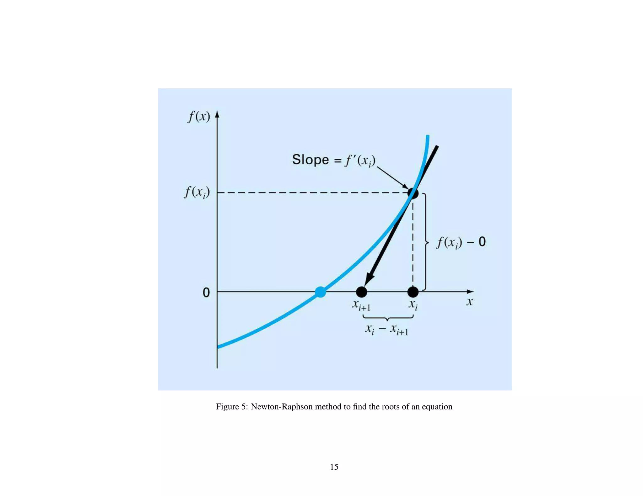 Figure 5: Newton-Raphson method to ﬁnd the roots of an equation
15
 