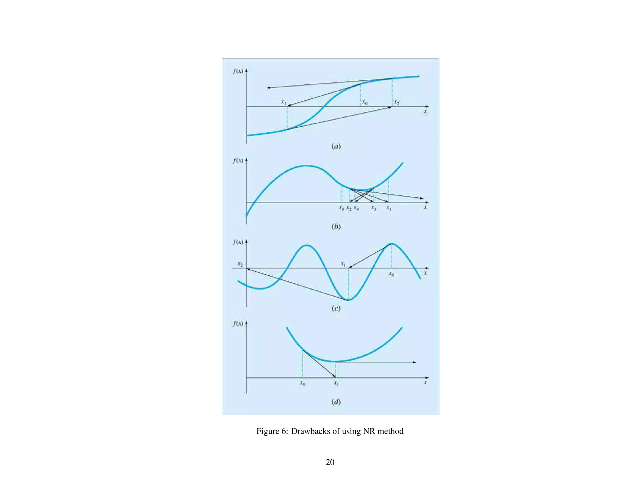 Figure 6: Drawbacks of using NR method
20
 