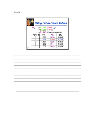 Slide 16




                       Using Future Value Tables
                     FV2   = $1,000 (FVIF7%,2)
                                     FVIF
                           = $1,000 (1.145)
                           = $1,145 [Due to Rounding]
                     Period    6%       7%        8%
                       1      1.060    1.070    1.080
                       2      1.124    1.145    1.166
                       3      1.191    1.225    1.260
                       4      1.262    1.311    1.360
                       5      1.338    1.403    1.469
              3-16




________________________________________________________________________
________________________________________________________________________
________________________________________________________________________
________________________________________________________________________
________________________________________________________________________
________________________________________________________________________
________________________________________________________________________
________________________________________________________________________
________________________________________________________________________
________________________________________________________________________
________________________________________________________________________
  ____________________________________________________________________
 