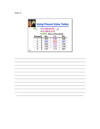 Slide 25




                       Using Present Value Tables
                     PV2   = $1,000 (PVIF7%,2)
                           = $1,000 (.873)
                           = $873 [Due to Rounding]
                     Period     6%       7%       8%
                       1       .943     .935     .926
                       2       .890     .873     .857
                       3       .840     .816     .794
                       4       .792     .763     .735
              3-25
                       5       .747     .713     .681



________________________________________________________________________
________________________________________________________________________
________________________________________________________________________
________________________________________________________________________
________________________________________________________________________
________________________________________________________________________
________________________________________________________________________
________________________________________________________________________
________________________________________________________________________
________________________________________________________________________
________________________________________________________________________
  ____________________________________________________________________
 