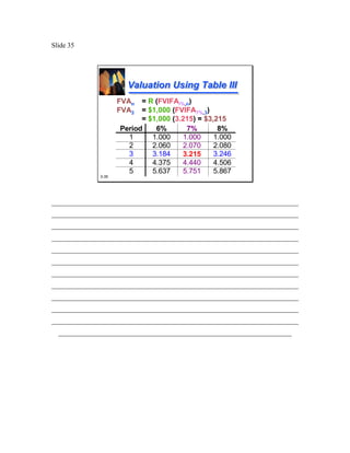 Slide 35




                       Valuation Using Table III
                     FVAn  = R (FVIFAi%,n)
                     FVA3  = $1,000 (FVIFA7%,3)
                           = $1,000 (3.215) = $3,215
                     Period    6%       7%        8%
                       1      1.000    1.000     1.000
                       2      2.060    2.070     2.080
                       3      3.184    3.215     3.246
                       4      4.375    4.440     4.506
                       5      5.637    5.751     5.867
              3-35




________________________________________________________________________
________________________________________________________________________
________________________________________________________________________
________________________________________________________________________
________________________________________________________________________
________________________________________________________________________
________________________________________________________________________
________________________________________________________________________
________________________________________________________________________
________________________________________________________________________
________________________________________________________________________
  ____________________________________________________________________
 