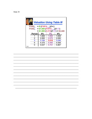 Slide 38




                        Valuation Using Table III
                     FVADn  = R (FVIFAi%,n)(1+i)
                     FVAD3  = $1,000 (FVIFA7%,3)(1.07)
                            = $1,000 (3.215)(1.07) = $3,440
                      Period    6%       7%        8%
                        1      1.000    1.000    1.000
                        2      2.060    2.070    2.080
                        3      3.184    3.215    3.246
                        4      4.375    4.440    4.506
                        5      5.637    5.751    5.867
              3-38




________________________________________________________________________
________________________________________________________________________
________________________________________________________________________
________________________________________________________________________
________________________________________________________________________
________________________________________________________________________
________________________________________________________________________
________________________________________________________________________
________________________________________________________________________
________________________________________________________________________
________________________________________________________________________
  ____________________________________________________________________
 