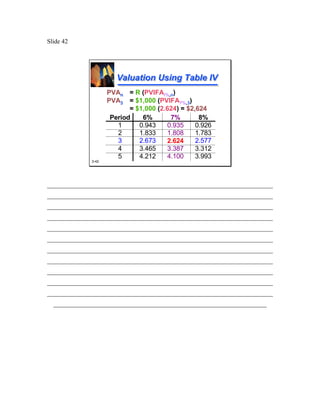 Slide 42




                        Valuation Using Table IV
                     PVAn = R (PVIFAi%,n)
                     PVA3 = $1,000 (PVIFA7%,3)
                            = $1,000 (2.624) = $2,624
                      Period    6%       7%        8%
                        1      0.943    0.935     0.926
                        2      1.833    1.808     1.783
                        3      2.673    2.624     2.577
                        4      3.465    3.387     3.312
                        5      4.212    4.100     3.993
              3-42




________________________________________________________________________
________________________________________________________________________
________________________________________________________________________
________________________________________________________________________
________________________________________________________________________
________________________________________________________________________
________________________________________________________________________
________________________________________________________________________
________________________________________________________________________
________________________________________________________________________
________________________________________________________________________
  ____________________________________________________________________
 